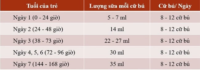 Lượng sữa cho trẻ sơ sinh và bảng ml sữa chuẩn cho bé trong từng giai đoạn